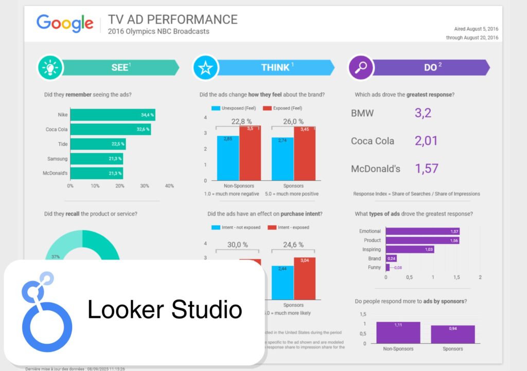 Aperçu de tableau de bord Looker Studio