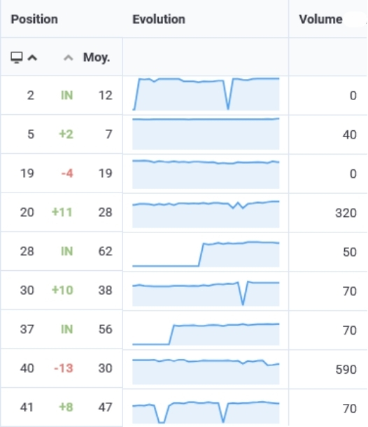 Aperçu des variations de positions de mots clés dans l'outil de suivi SEO Monitorank