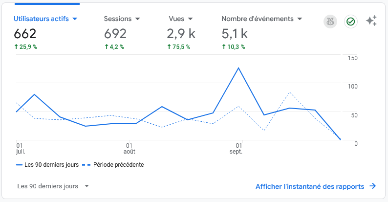 Des statistiques en hausse suite à la refonte partielle du site web de la startup